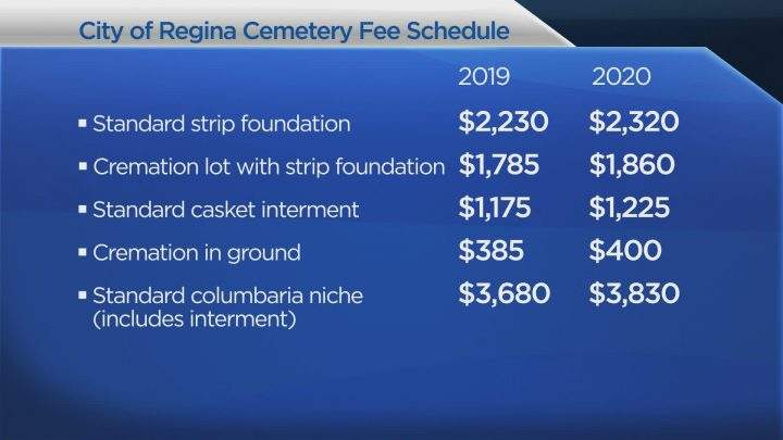 The City of Regina’s cemetery fees are going up four per cent in 2020 over 2019 rates.
