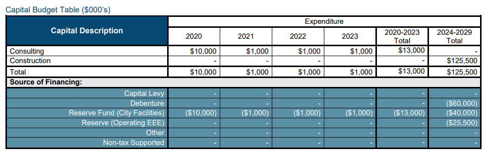 The budgeted capital costs of pursuing the construction of a new city hall away from 300 Dufferin Ave.