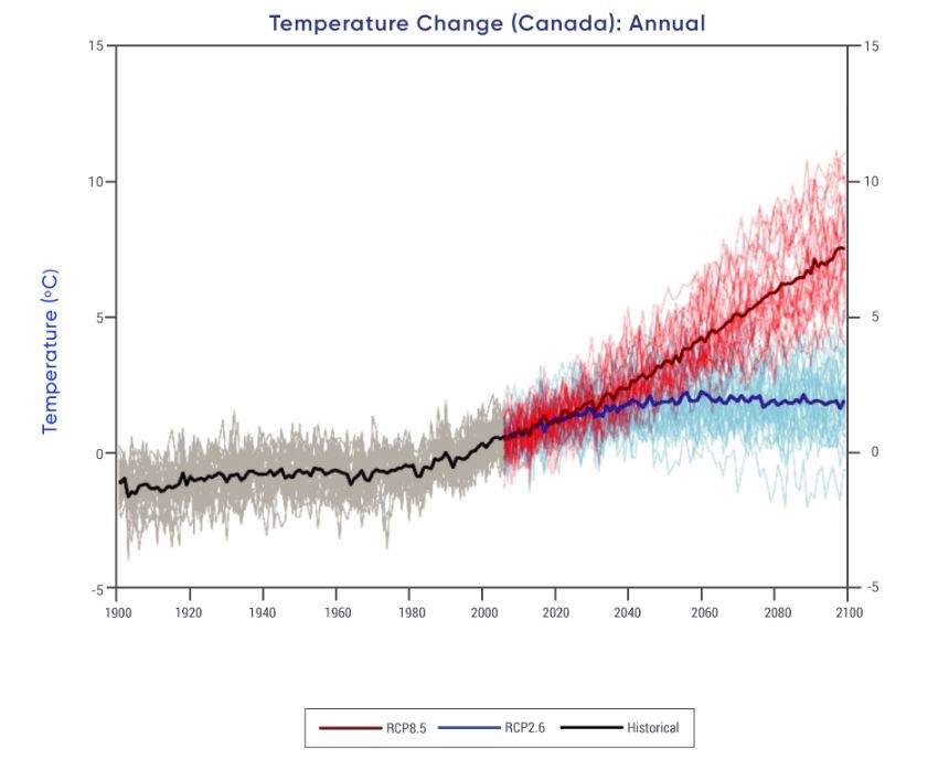 Projected annual temperature change for Canada this century under a low emission scenario (RCP2.6) and a high emission scenario (RCP8.5).