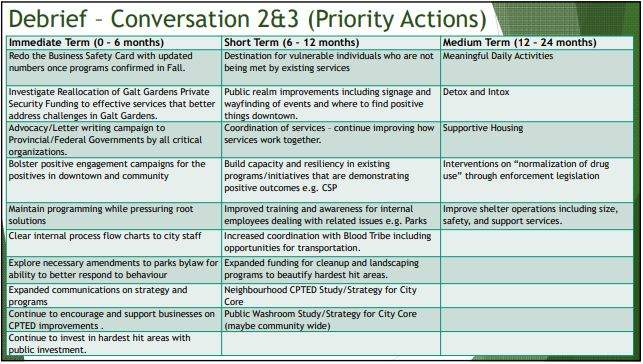 Lethbridge Downtown Clean and Safe Strategy asks for more city support - image