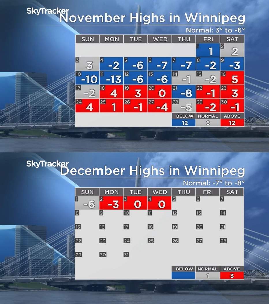 Winnipeg’s daytime highs from Nov. 2019 through Dec. 2019.