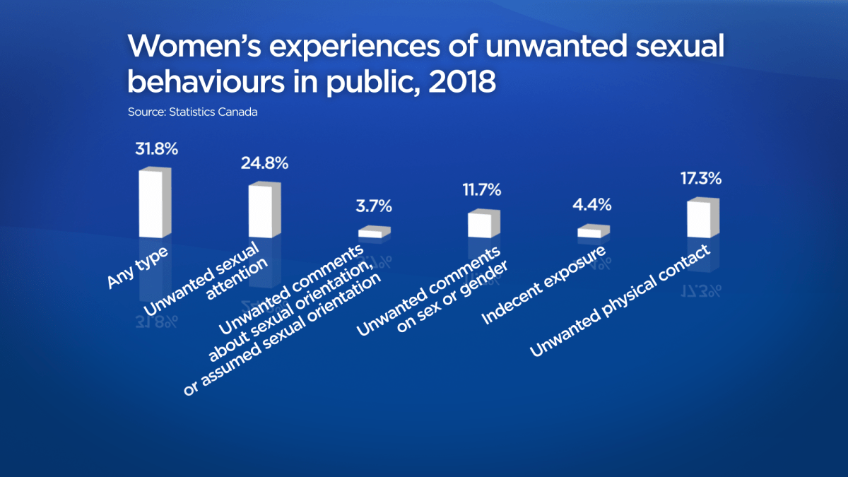 Women twice as likely to experience unwanted sexual behaviour in public: StatCan - image