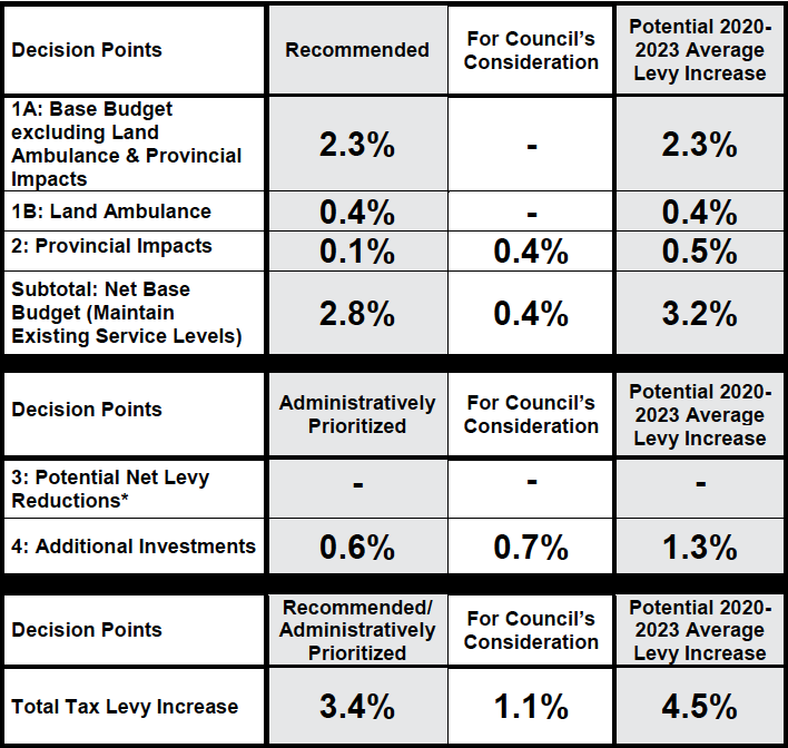 London budget Potential 2020 – 2023 average annual Tax Levy Increase