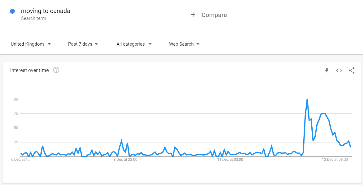After a polarizing U.K. election, online searches for moving to Canada spike — again - image