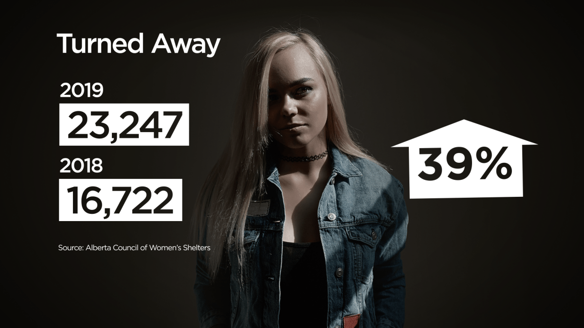 Dramatic spike in victims turned away from Alberta shelters: report - image