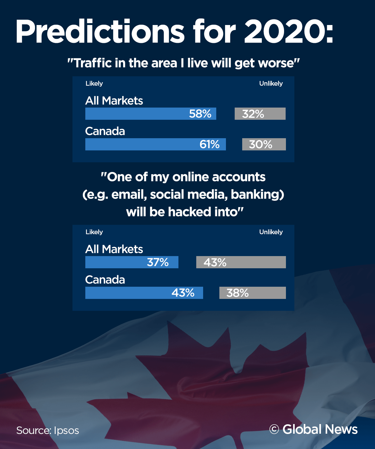 Polling results from Ipsos’ predictions for 2020 report.