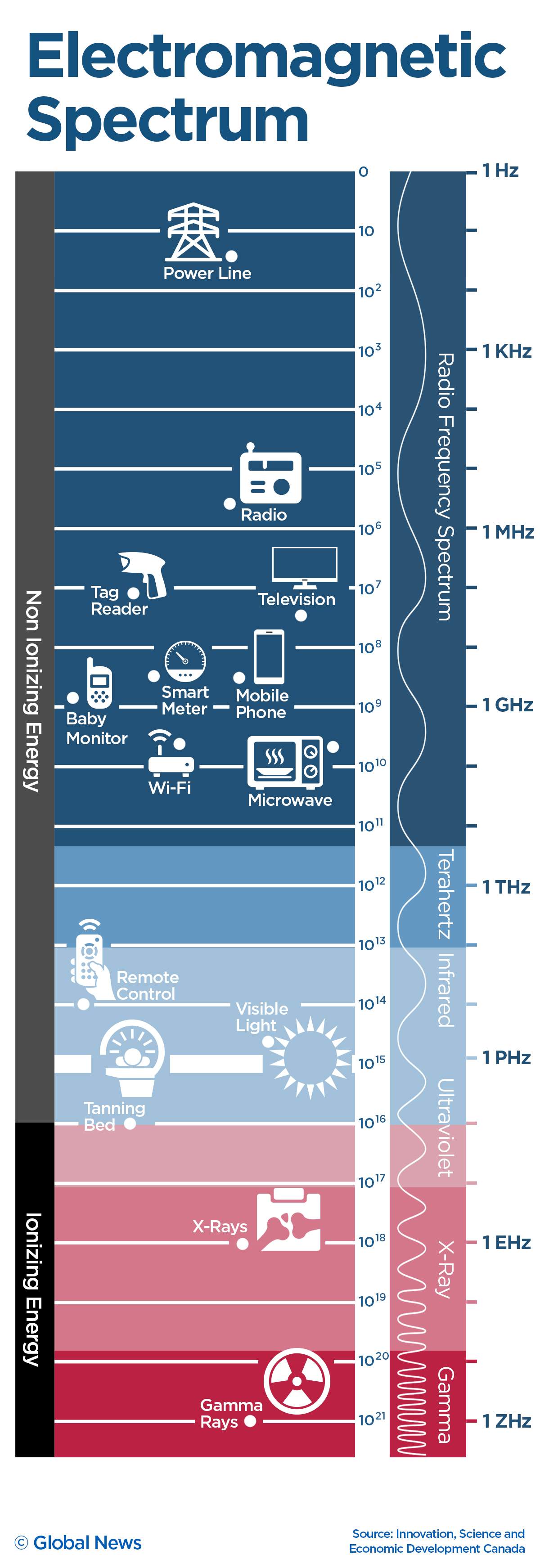 There’s no clear proof 5G or cellphones cause cancer. Here’s why some still worry - image