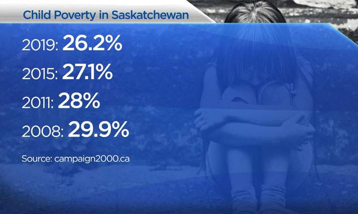 Addressing child poverty in Saskatoon
