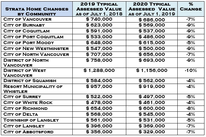 Average changes in assessed value for condos in the Lower Mainland for 2020.