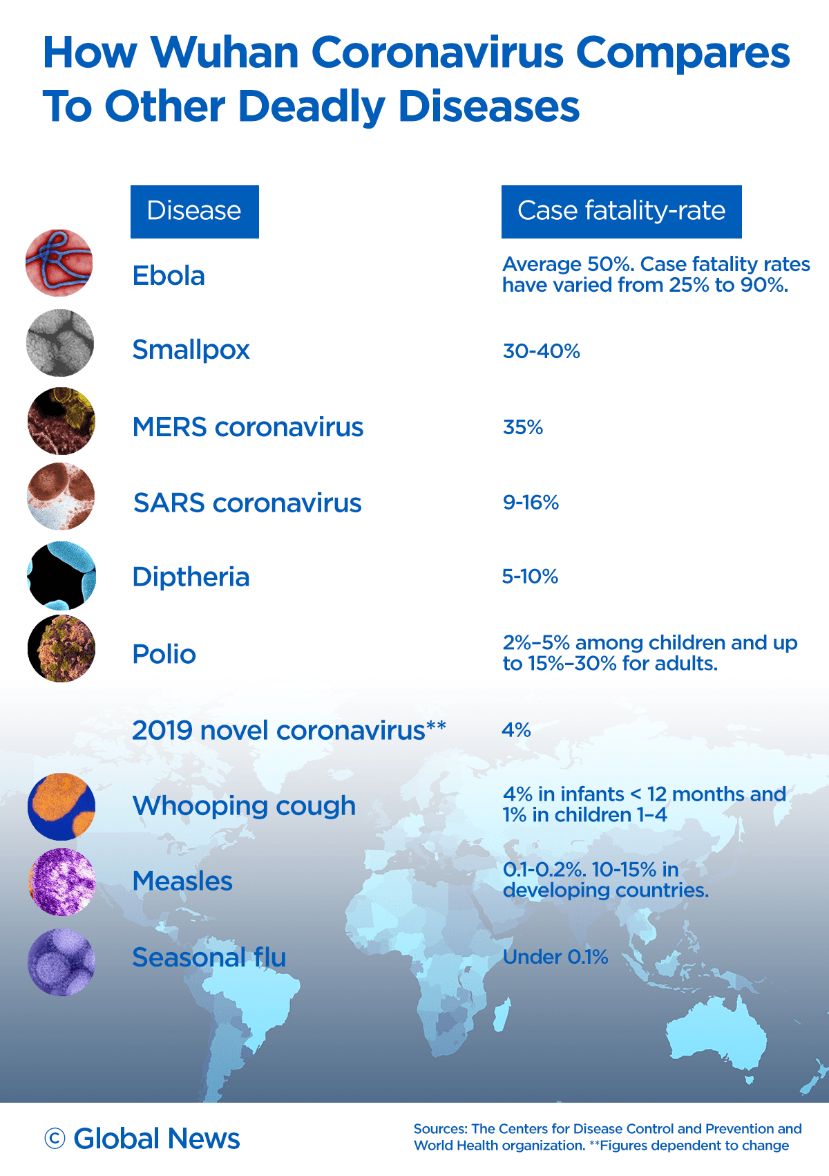 How the new coronavirus compares to SARS, MERS, Ebola and other diseases - image
