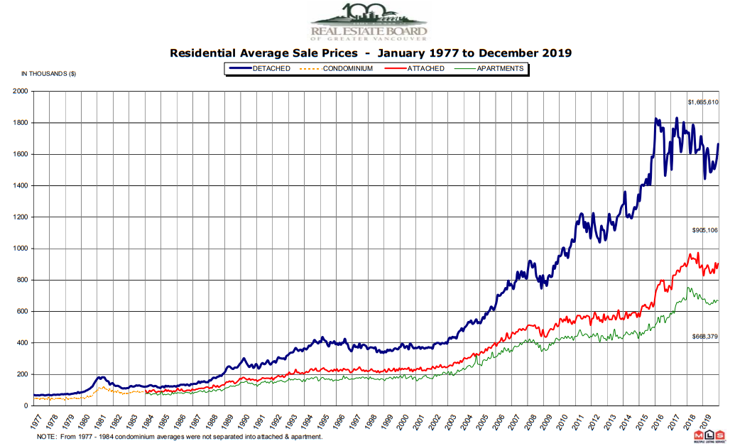 Greater Vancouver real estate prices, 1977-present.