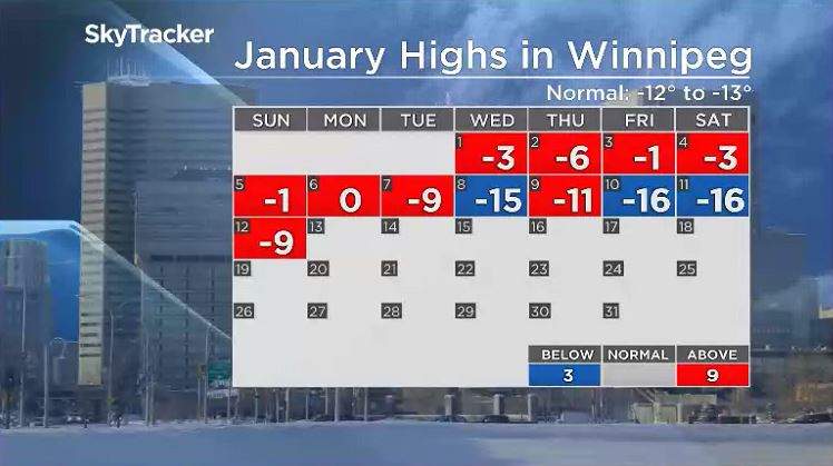 Daytime highs so far this Jan, 2020.