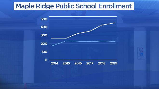 A graph shows the enrollment rate over a five year period at Maple Ridge Public School. Light blue shows the French Immersion program, compared to the regular stream.