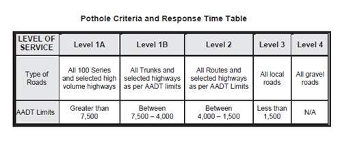 NS Pothole Criteria & Response Time Table