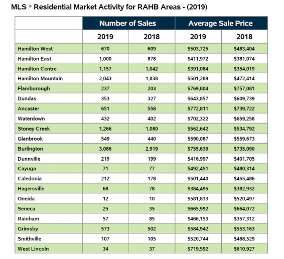 Burlington and Hamilton Mountain hottest for real estate in the region in 2019 - image