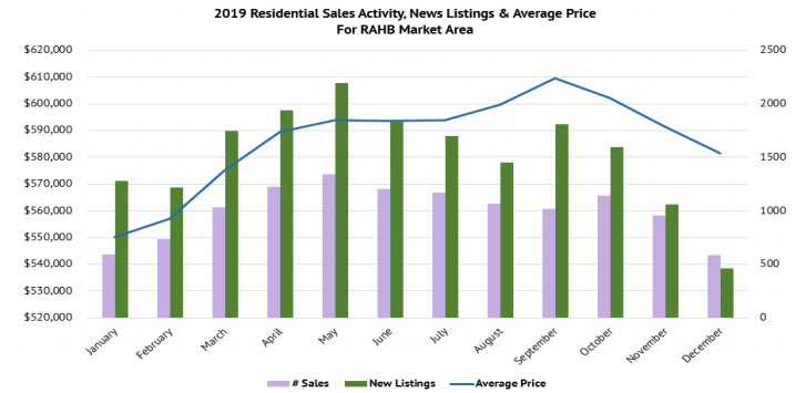 Sales activity for the real estate market in Hamilton and Burlington in 2019.