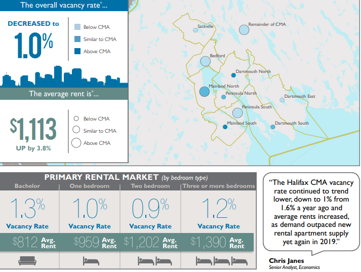 Two-bedroom apartments have the lowest vacancy rates at .09%