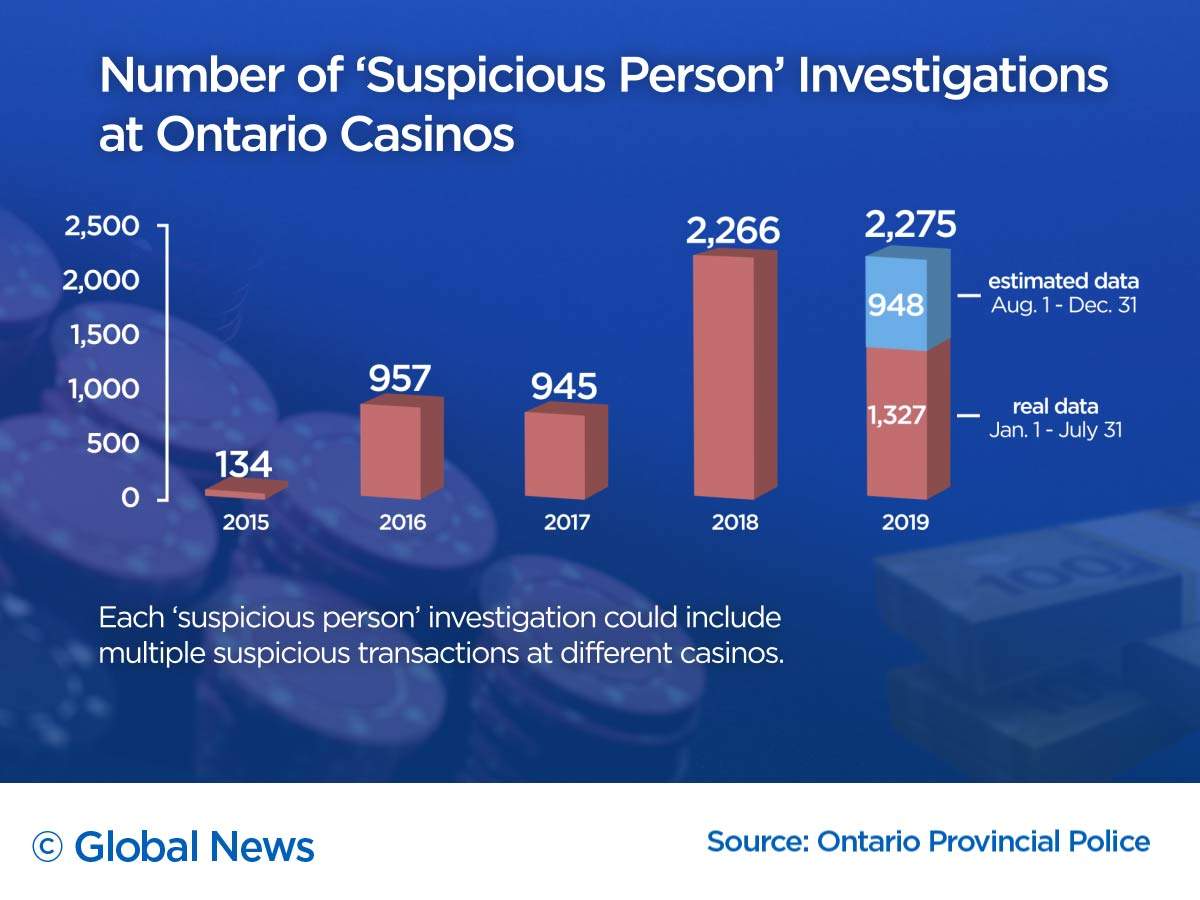 Money laundering in Ontario: Suspicious cash transactions spike after B.C. casino crackdown - image