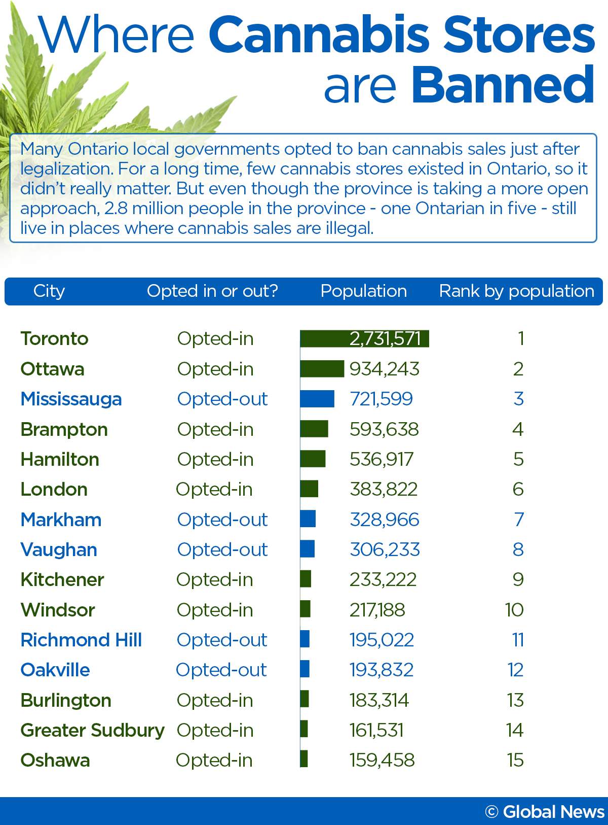 15 months after legalization, 2.8 million Ontarians live in places where cannabis retail is illegal - image