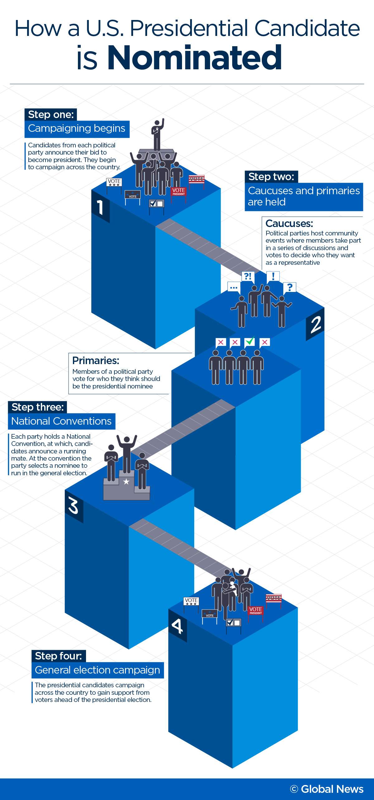 How are U.S. presidential nominees selected? A look at primaries and caucuses - image