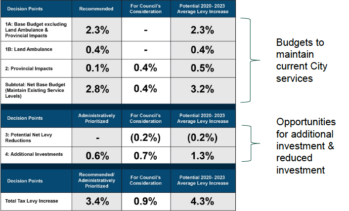A portion of the 2020-2023 multi-year budget presentation.