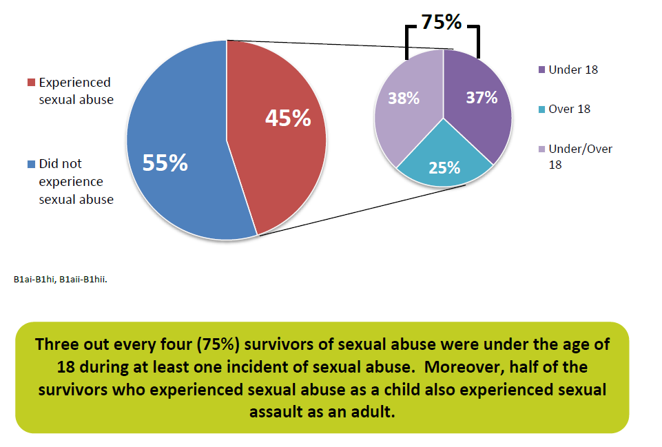 According to the Association of Alberta Sexual Assault Services, more than half of the survivors of child sexual abuse also suffered sexual abuse as adults.