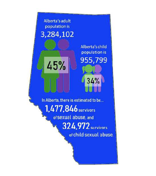 A recent report by the Association of Alberta Sexual Assault Services found that about 1.8 million Albertans have suffered sexual abuse in their lifetime.