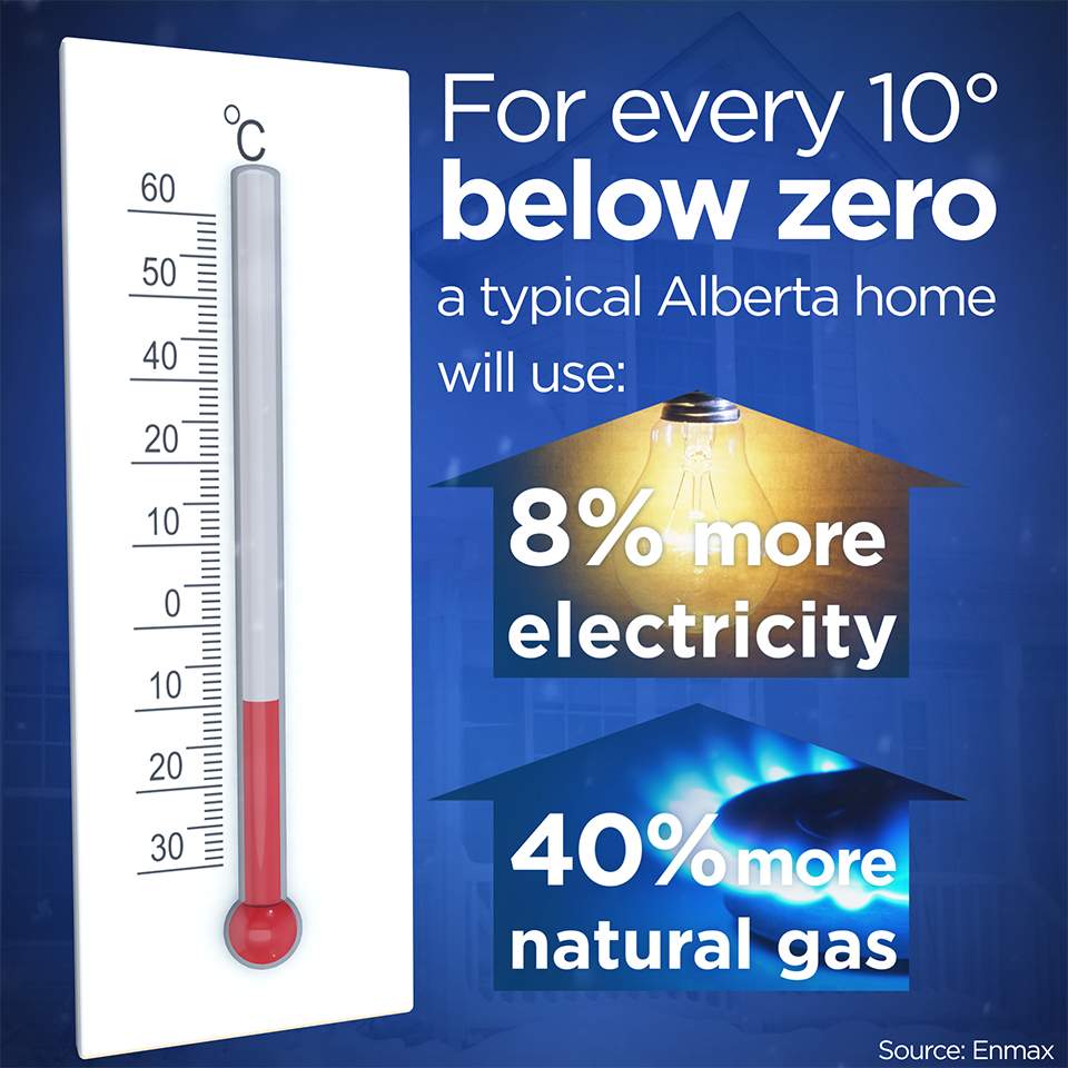 ENMAX says for every 10 degrees below zero, a typical Alberta home will use 8% more electricity and 40% more natural gas.