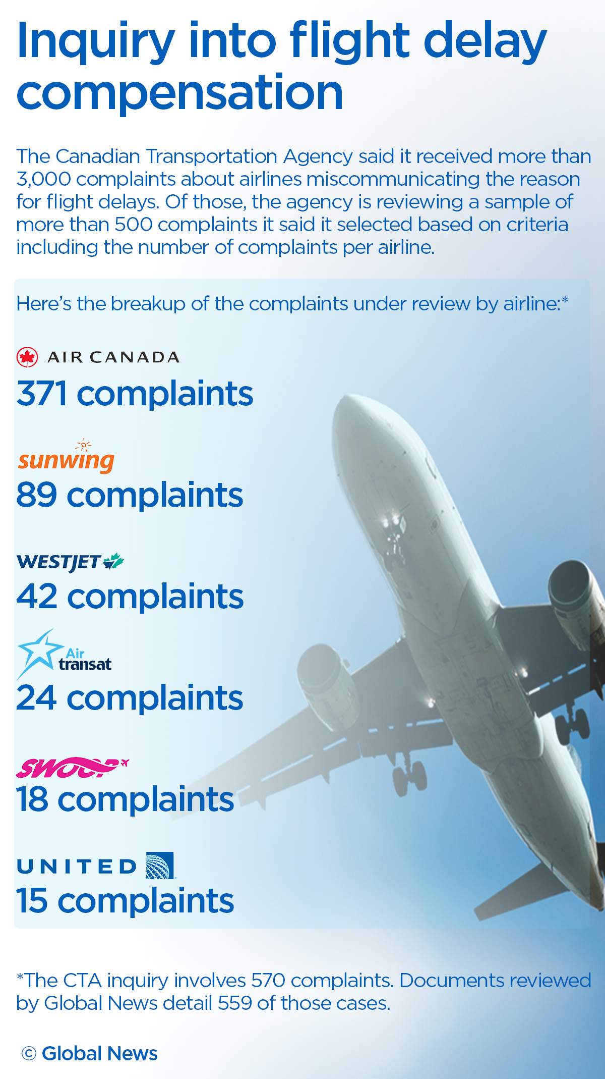 Air Canada, Sunwing make up 80% of complaints in flight delay compensation inquiry - image