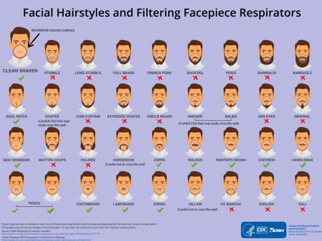 The CDC has released an infographic detailing which types of facial hair allow facial masks and respirators to work effectively against preventing the contraction of COVID-19.