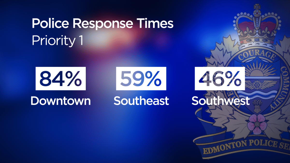 Edmonton police struggling to meet response time targets: report - image