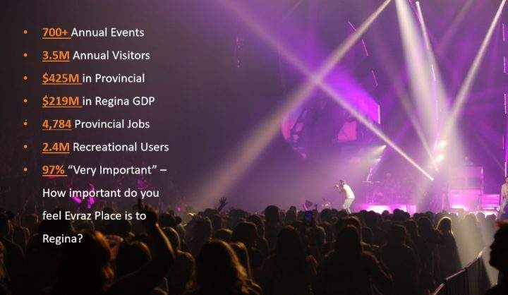 These figures show the annual economic impact of Regina’s Evraz Place as of 2020.