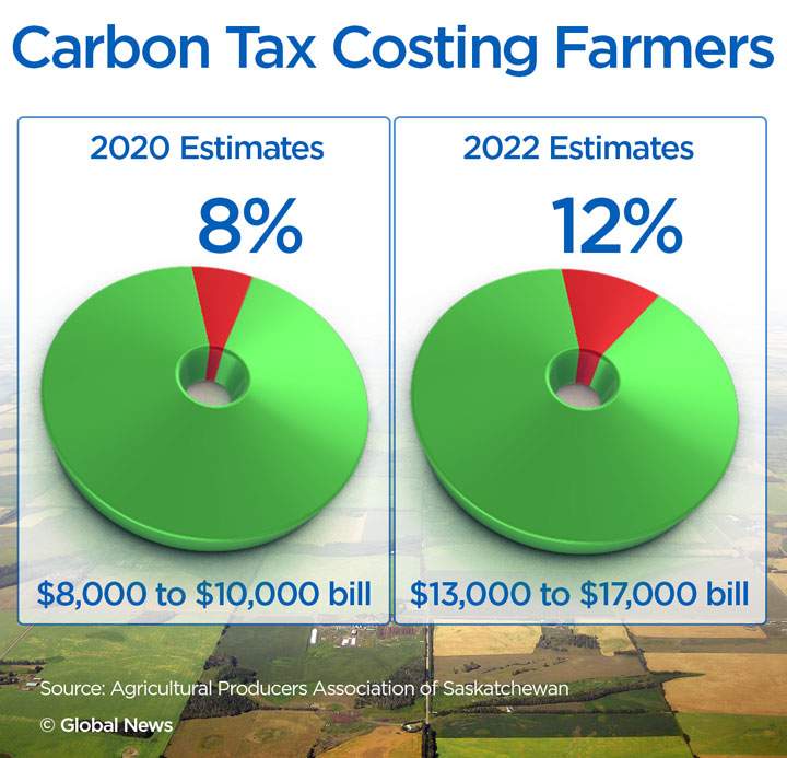 Farm income to fall by up to 12% due to the carbon tax: APAS