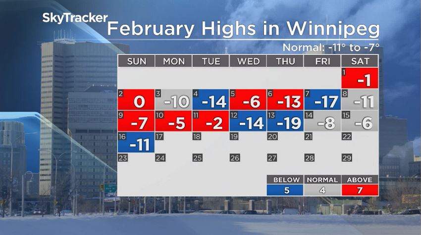Winnipeg’s daytime highs in Februrary 2020.