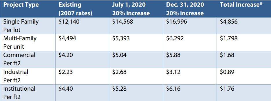 The city is proposing to increase the DCC rates by 40 per cent over two years