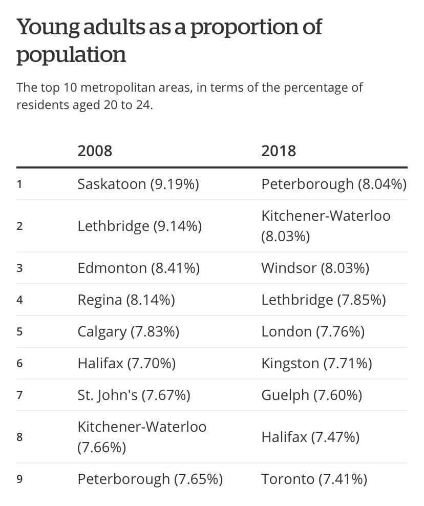Statistics Canada