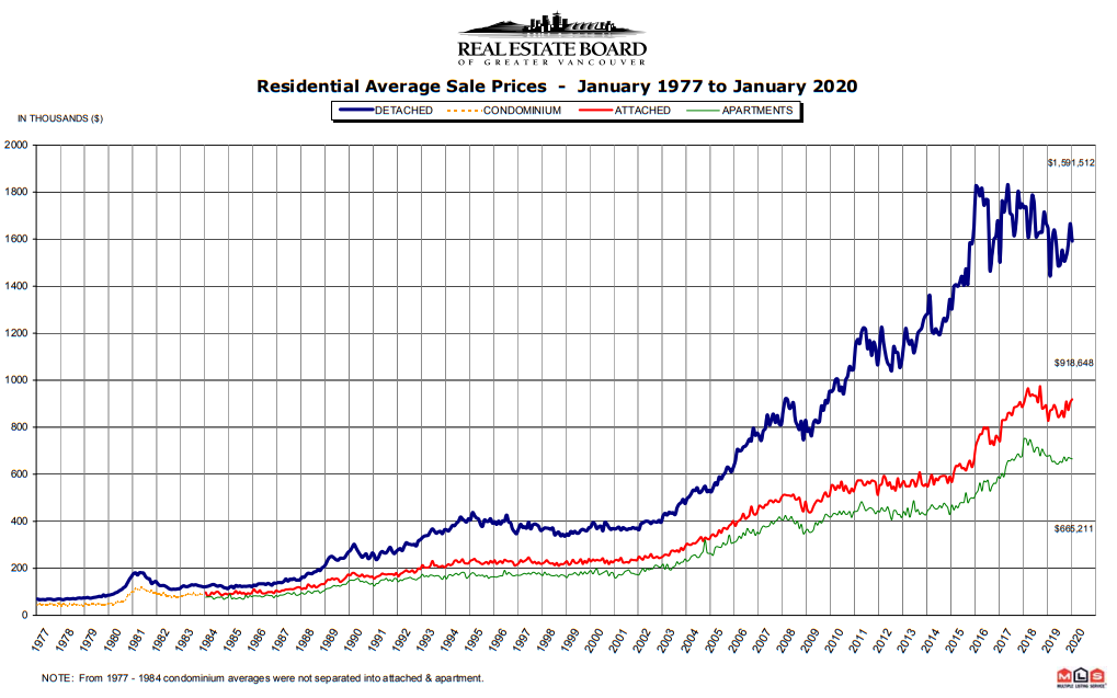 Greater Vancouver home prices, 1977 to present.