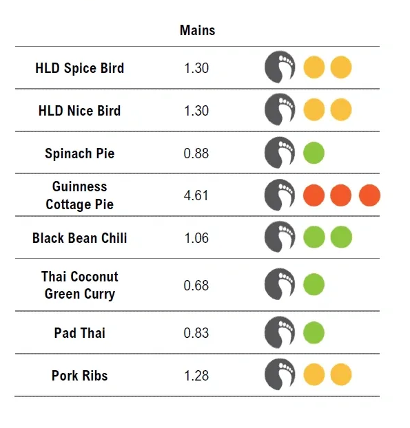 Carbon footprints of some Highlevel Diner menu items.