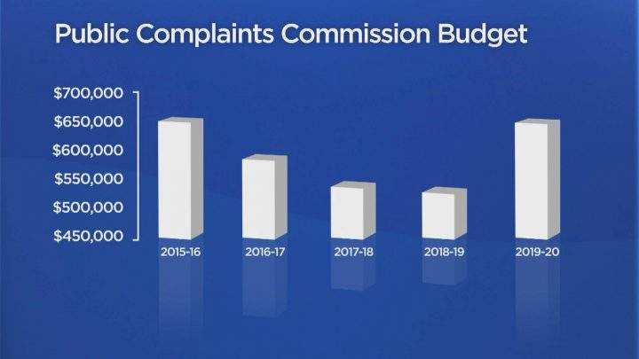 The Public Complaints Commission’s most recent budget is at the level it was five years ago.