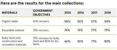 Attention to recycling in Pointe-Claire pays off as city wins provincial award - image