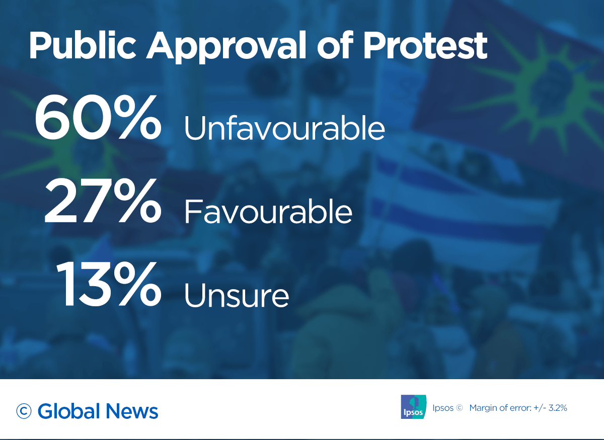 63% of Canadians support police intervention to end rail blockades: Ipsos poll - image