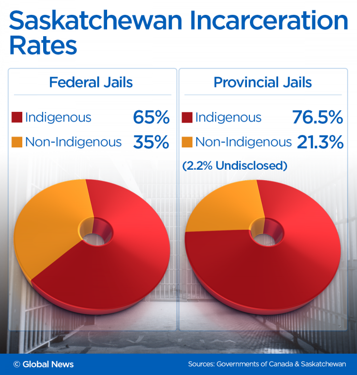 Indigenous incarceration rates in Saskatchewan 65% federally, 75% provincially - image