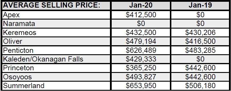 Average selling price in South Okanagan communities in January 2020 compared to January 2019.