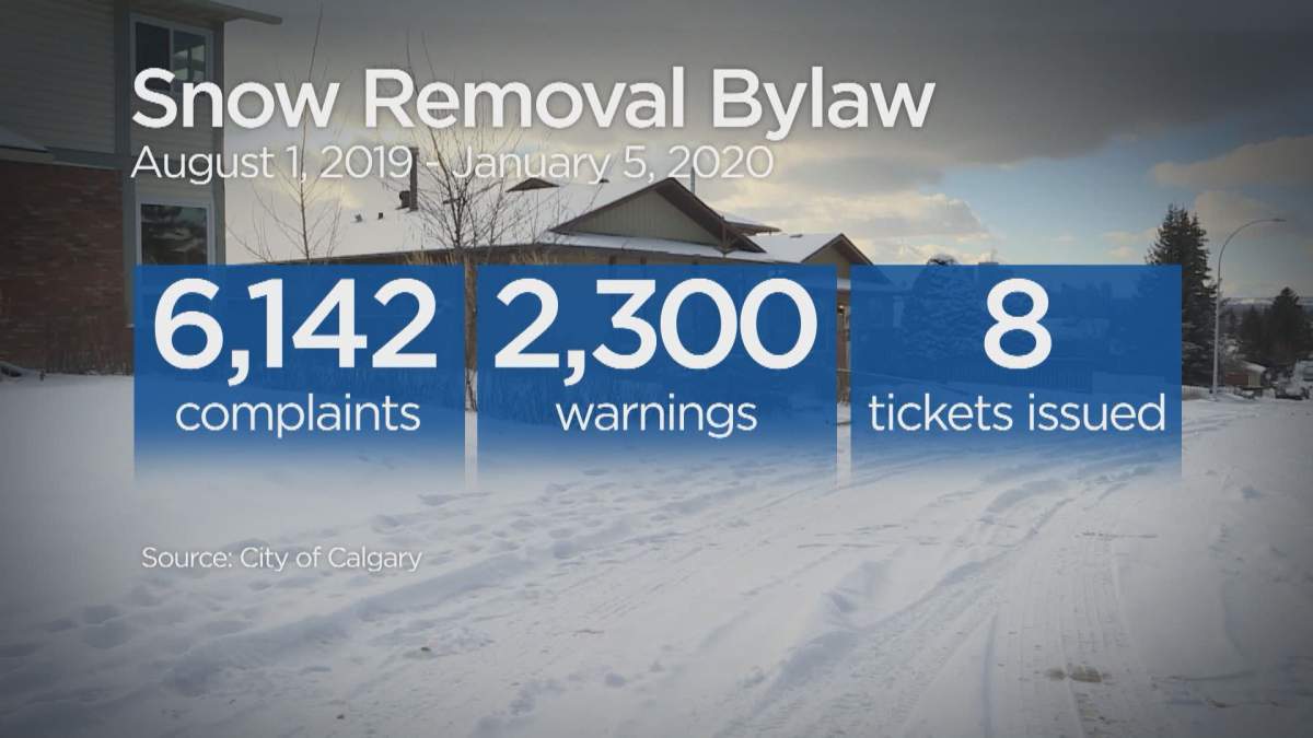 The city said they are trying to educate Calgarians on the importance of snow removal before handing out 250 dollar fines.