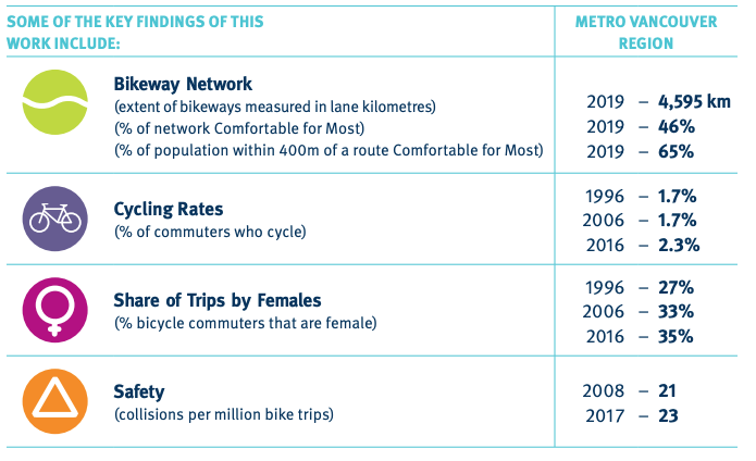 Report finds Metro Vancouver’s cycling network has tripled in last decade - image