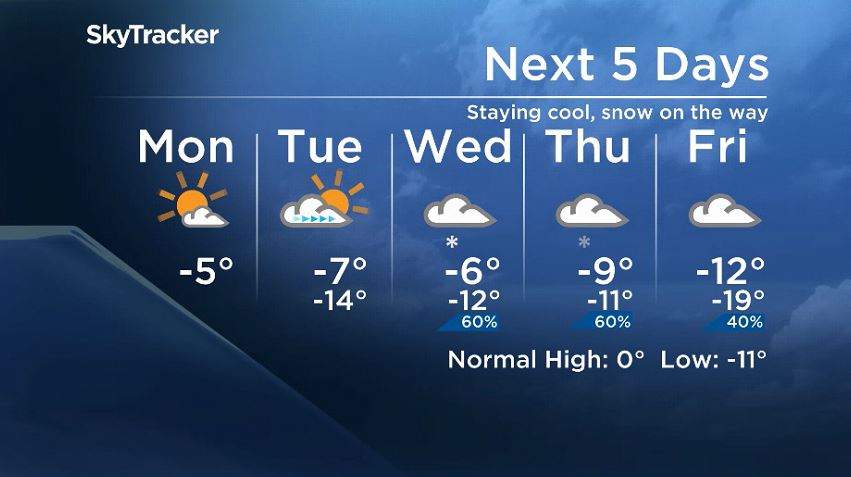 Winnipeg’s five-day forecast from Mar 16, 2020.