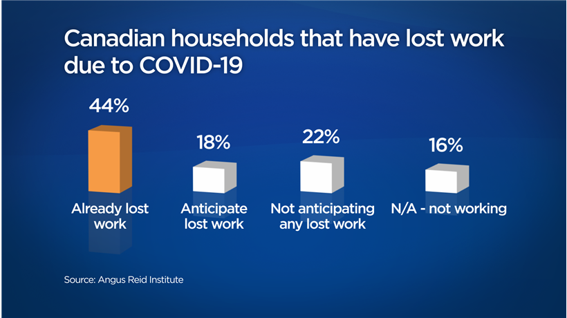 44% of Canadian households report lost work amid COVID-19 pandemic: poll - image