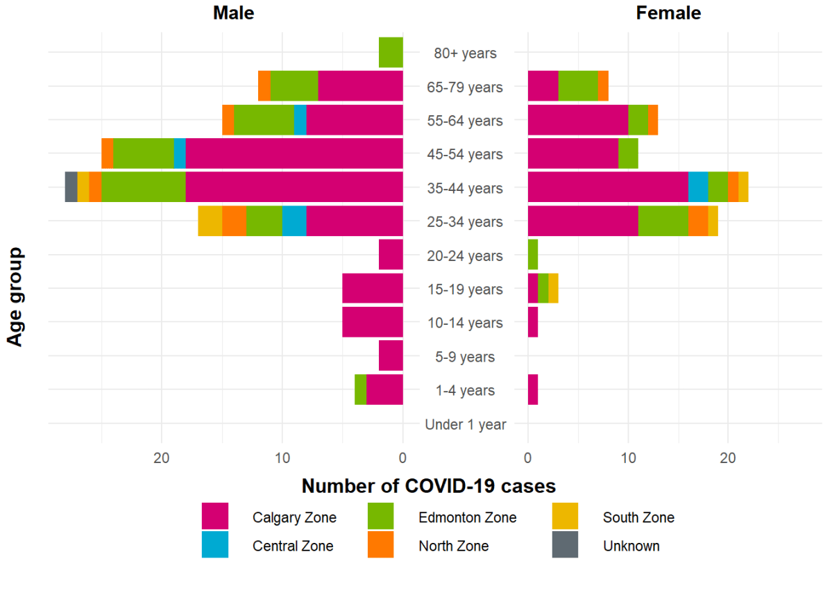 COVID-19 cases in Alberta by age group and gender, as of Sunday, March 22, 2020.