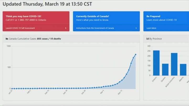 USask student launches COVID-19 tracker to graph coronavirus cases