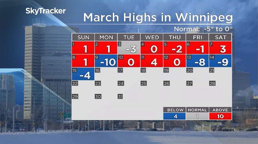 Winnipeg’s daytime highs through Mar 16, 2020.